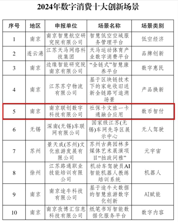 联创数科数币智付入选“2024年江苏省数字消费十大创新场景”
