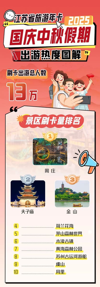 8天13万 江苏省旅游年卡扫码入园人次再创新高