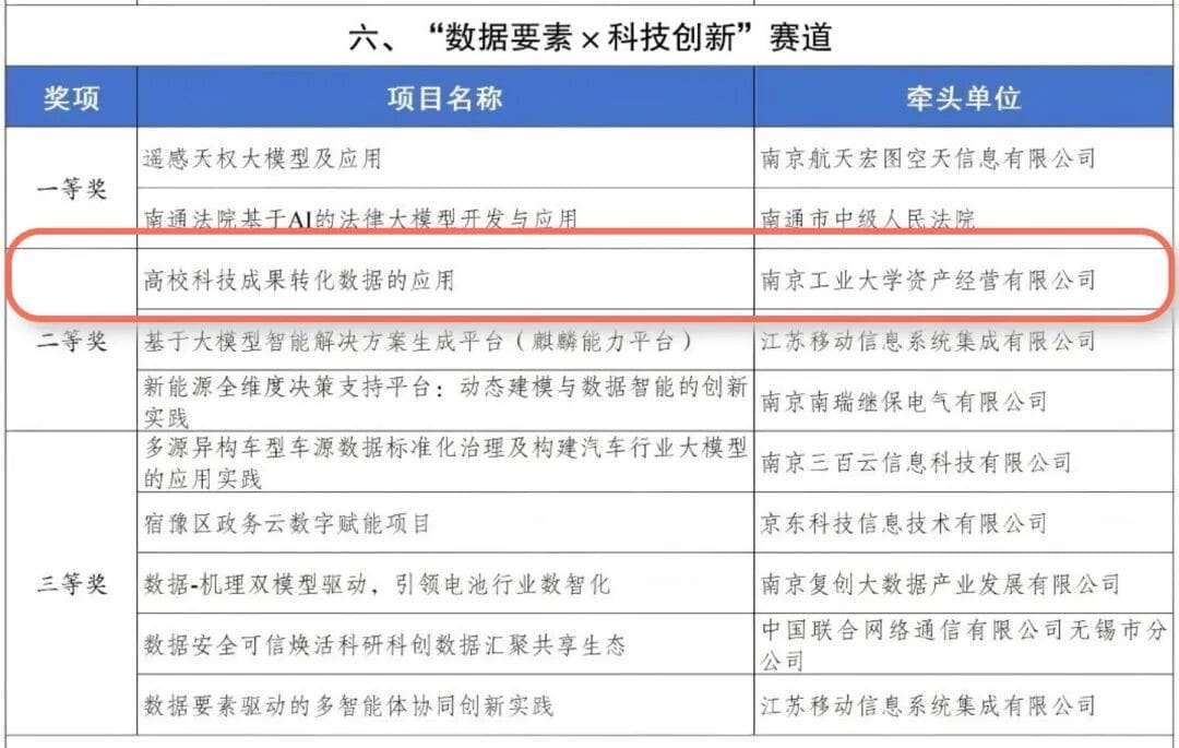 联创数科参与项目获2025年全国“数据要素×”大赛江苏赛区第三名