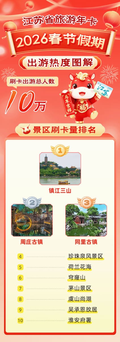 超10万人次！江苏省旅游年卡春节假期数据火热出炉